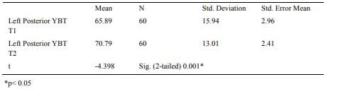 Paired samples statistics - Left posterior Y Balance Test (YBT) 